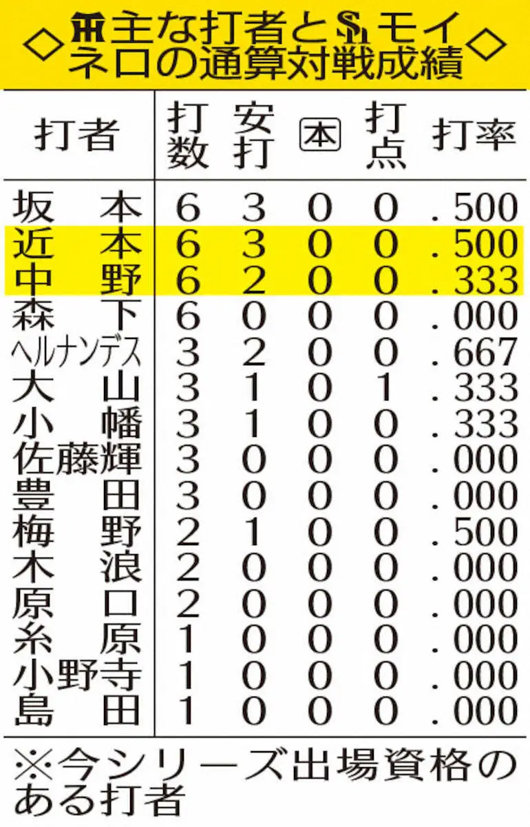 【画像・写真】主な打者とモイネロの通算対戦成績