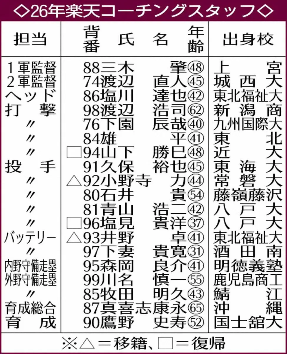 【画像・写真】楽天　来季コーチ陣発表　アカデミーコーチを務めていた塩見氏が初入閣