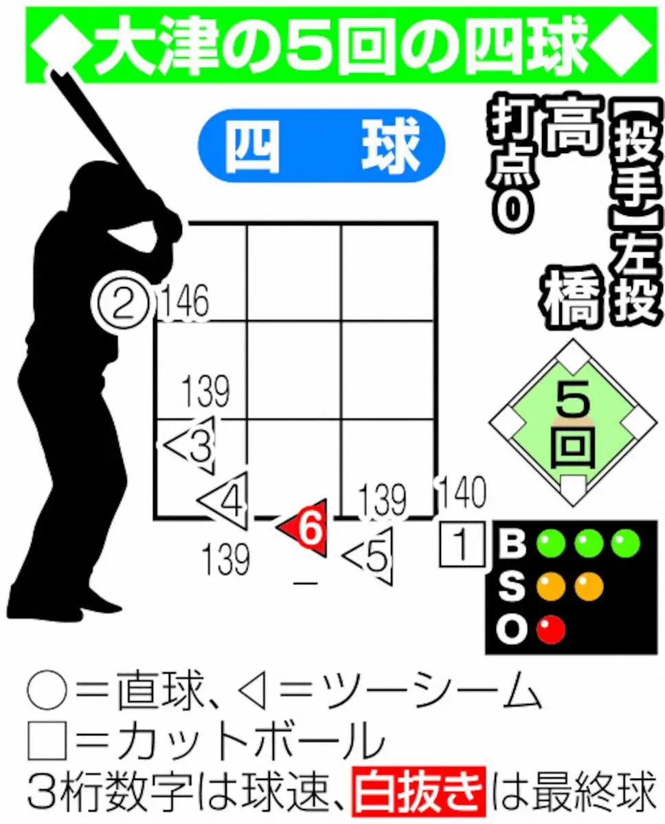 【画像・写真】大津の5回の四球