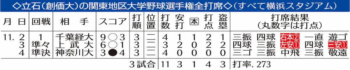 【画像・写真】立石（創価大）の関東地区大学野球選手権全打席