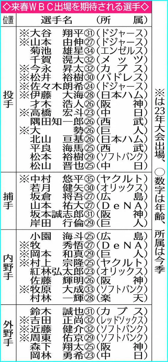 【画像・写真】侍・井端監督　大谷、由伸、朗希に韓国戦後WBC出場要請へ