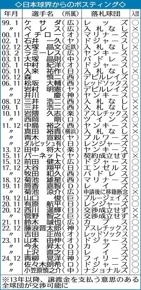 【画像・写真】西武　高橋光成のポスティング容認発表「夢だった場所。心から感謝」