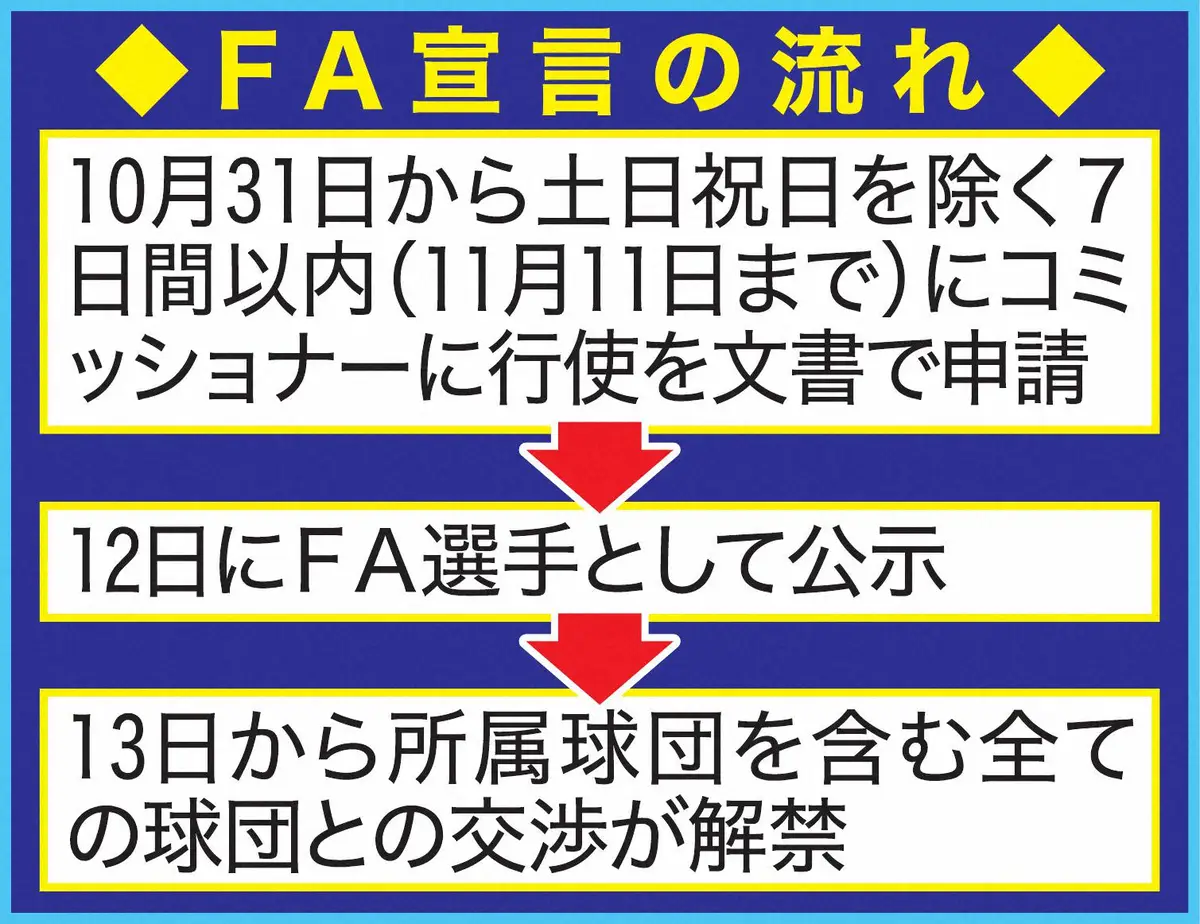 【画像・写真】FA宣言の流れ