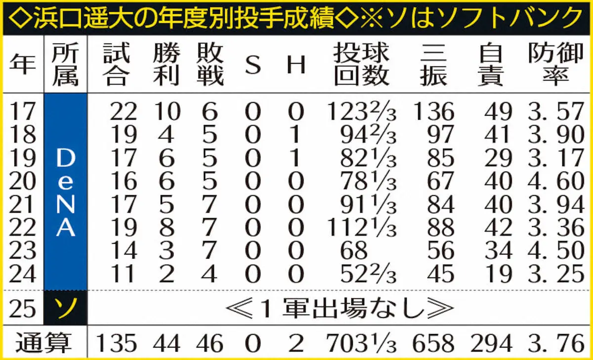 【画像・写真】浜口の年度別成績