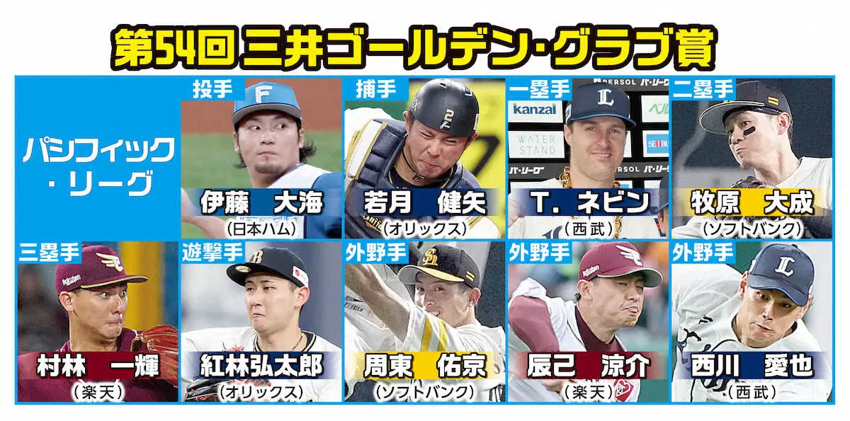 【画像・写真】【GG賞パ投票結果一覧】初選出が6人　7年連続受賞中だった西武・源田壮亮を5票差で制した遊撃手は？
