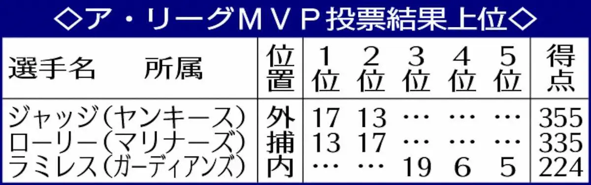 【画像・写真】ア・リーグMVPはヤンキース・ジャッジ　マリナーズローリーとの接戦制し3度目受賞
