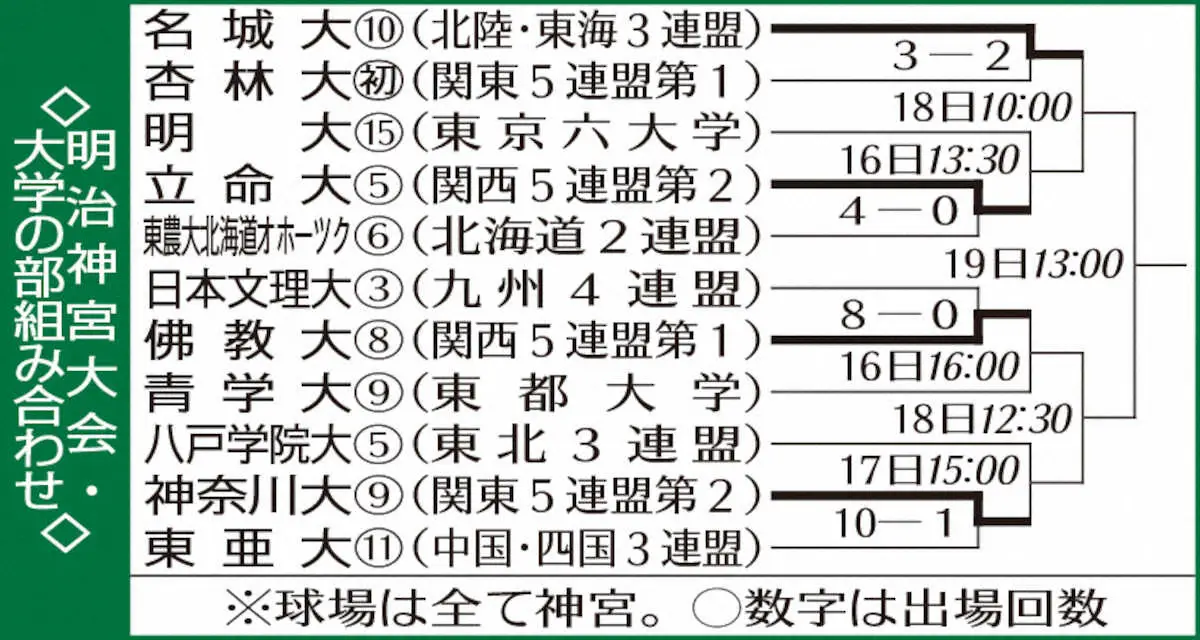 【画像・写真】明治神宮大会・大学の部組み合わせ