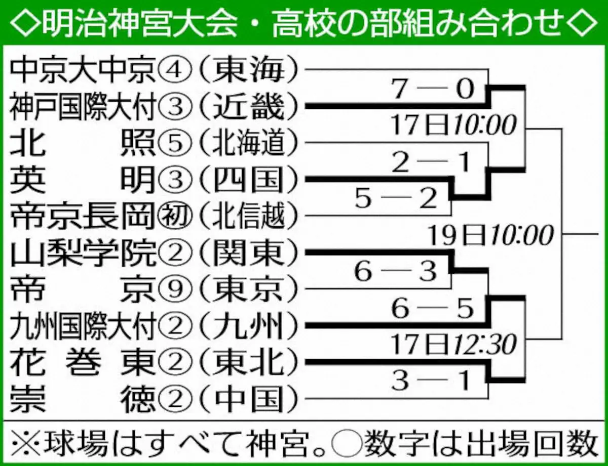 【画像・写真】明治神宮大会・高校の部組み合わせ