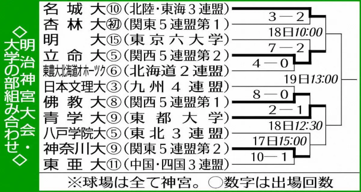【画像・写真】明治神宮大会・大学の部組み合わせ