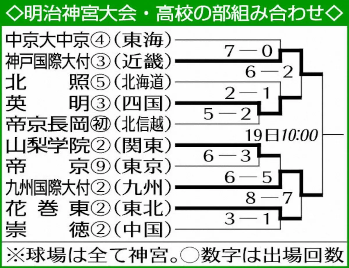 【画像・写真】神宮大会高校の部組み合わせ