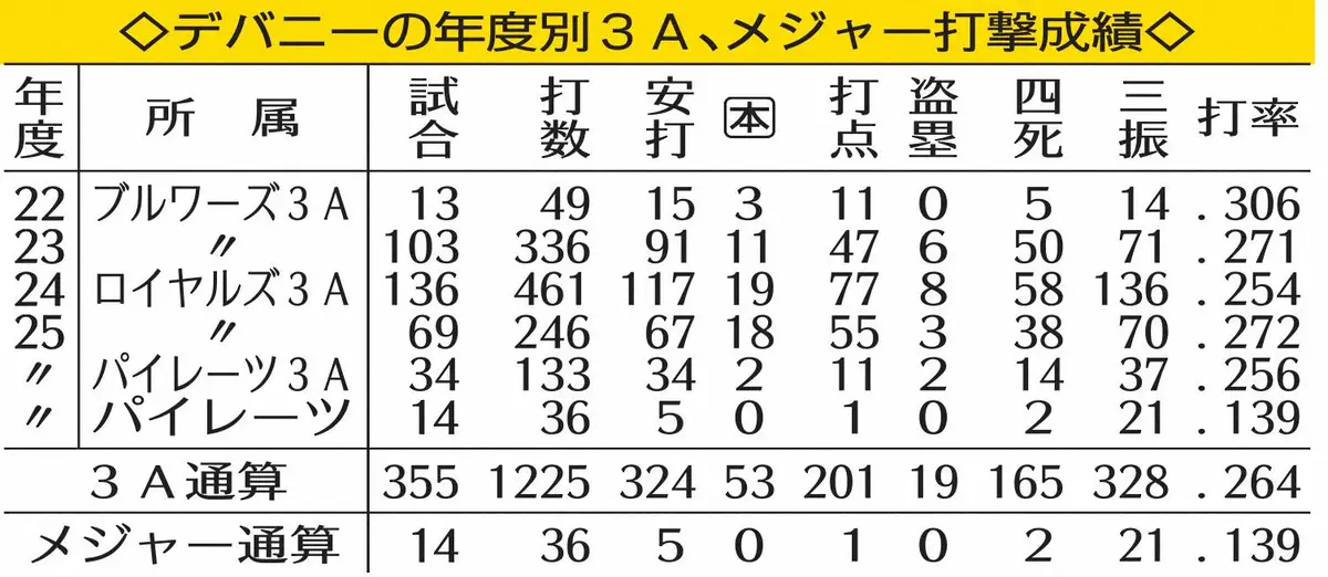 【画像・写真】デバニーの年度別成績