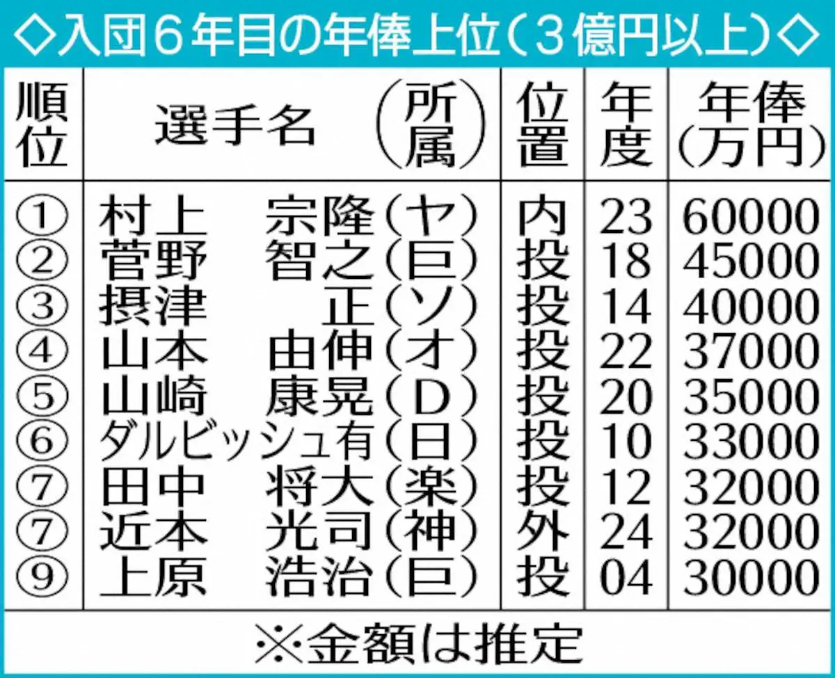 【画像・写真】入団6年目の年俸上位