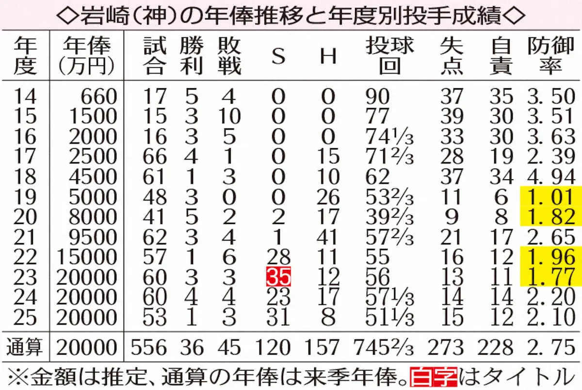 【画像・写真】阪神・岩崎優　来季は3年ぶり防御率1点台を目指す「2人に負けていられない」0点台の石井、及川から刺激
