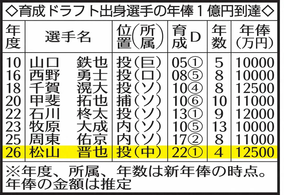 【画像・写真】育成ドアラフと出身選手の1億円到達