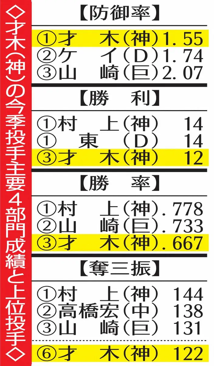 【画像・写真】才木の今季投手主要4部門成績と上位投手
