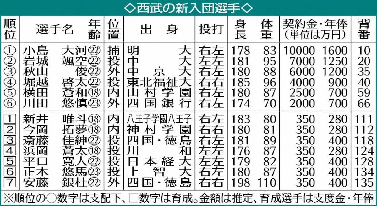 【画像・写真】西武の新入団選手