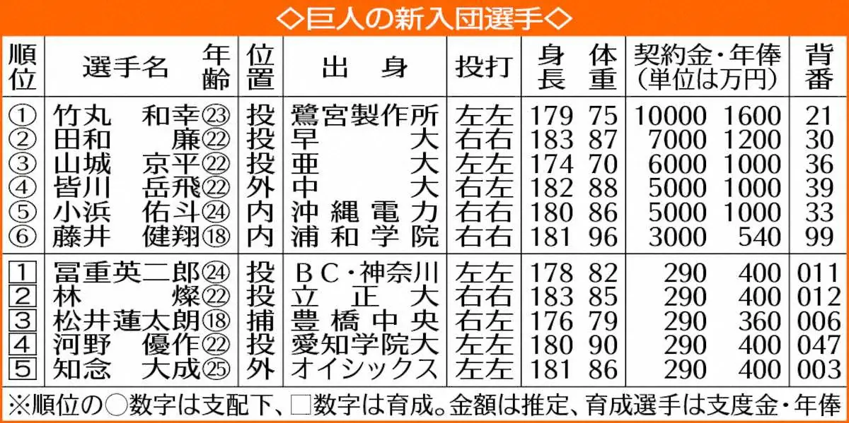 【画像・写真】巨人の新入団選手
