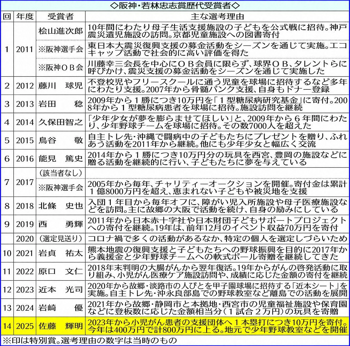 【画像・写真】阪神・若林忠志賞歴代受賞者