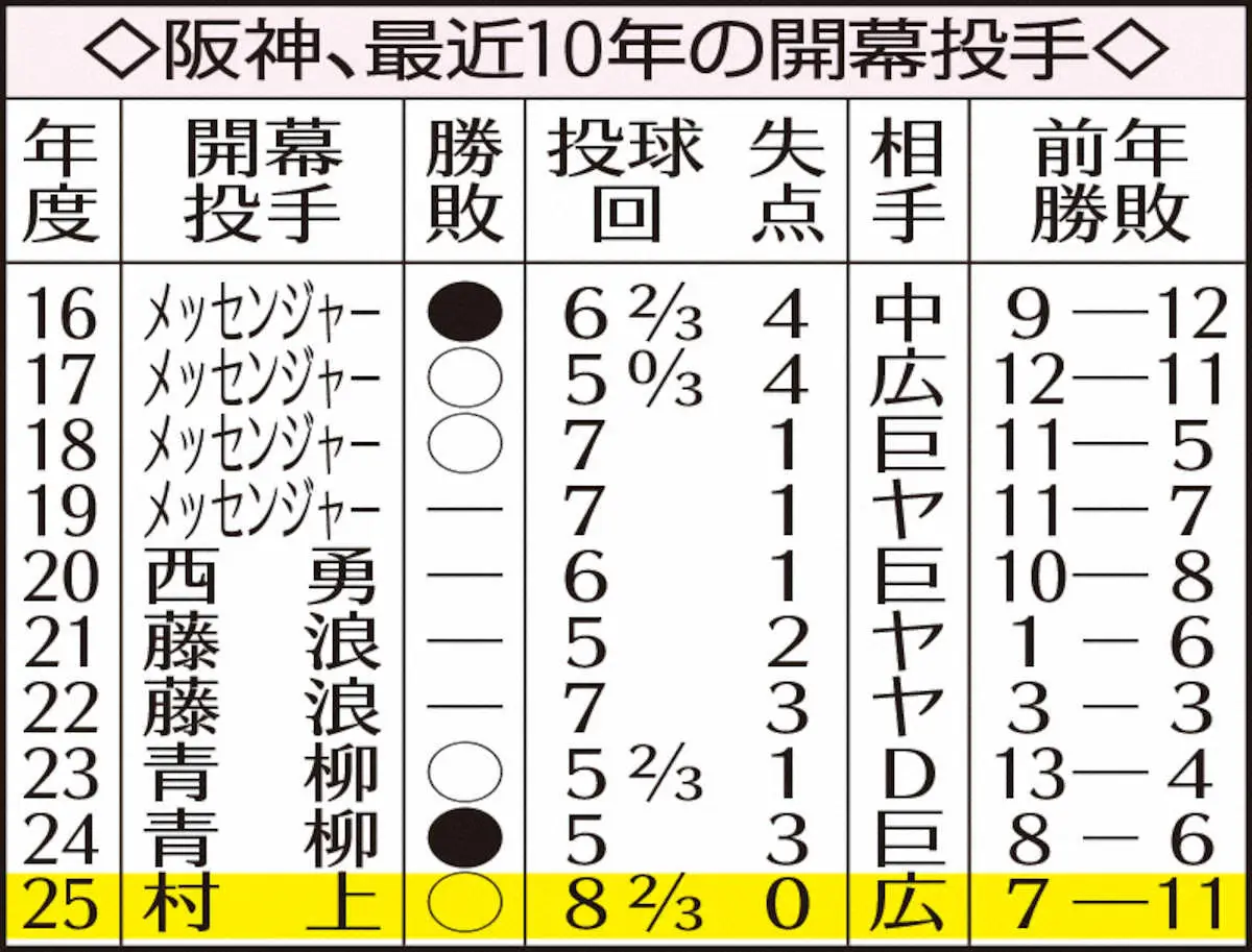 【画像・写真】阪神、最近10年の開幕投手