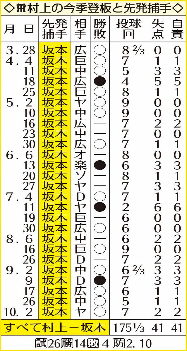 【画像・写真】阪神・村上頌樹　バッテリー賞初受賞に「本当に誠志郎さんのおかげ」今季26度の先発全てでコンビ