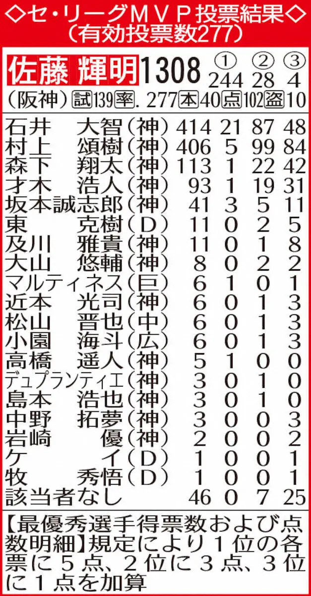 【画像・写真】セ・リーグMVP投票結果