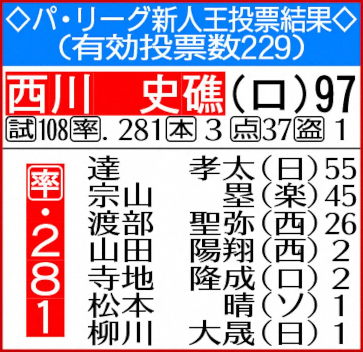 【画像・写真】ロッテ・西川　球団外野手初の新人王！新妻と二人三脚「近い将来は首位打者」