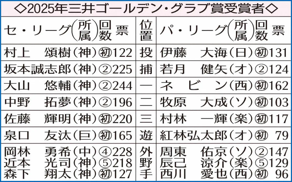 【画像・写真】替え・ゴールデングラブ賞受賞者
