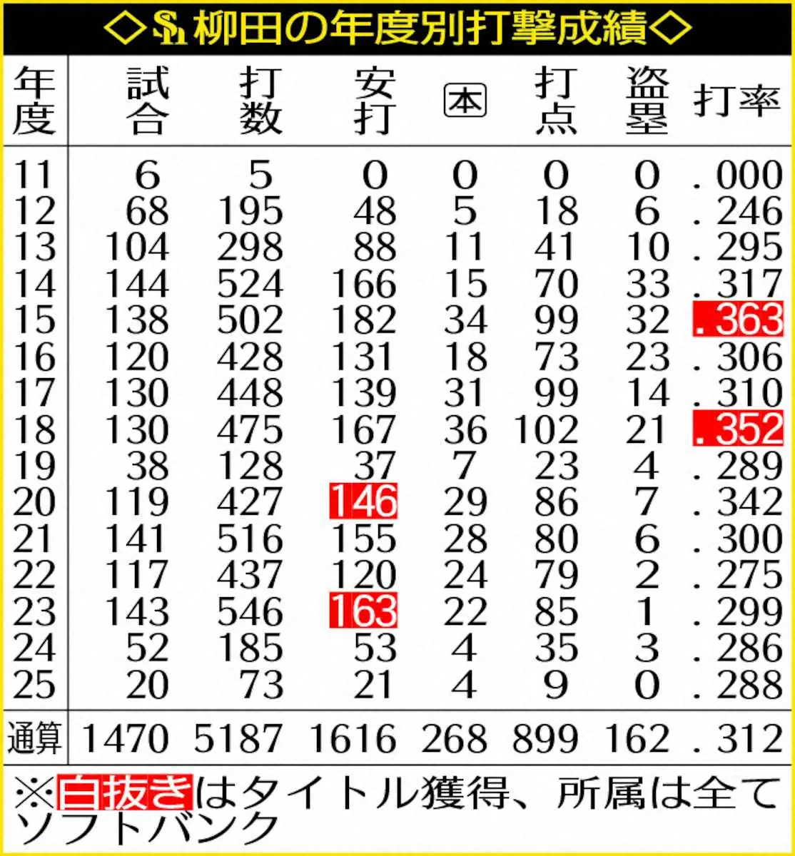 【画像・写真】表・柳田の年度別打撃成績