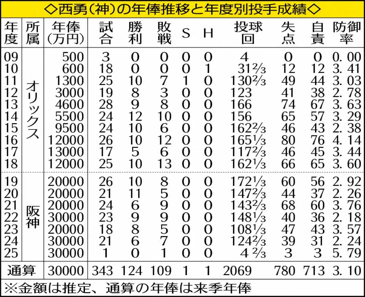 【画像・写真】阪神・西勇輝が同学年の伏見と復活目指す　オリックス時代同僚の新加入に「心の支えになる。超楽」