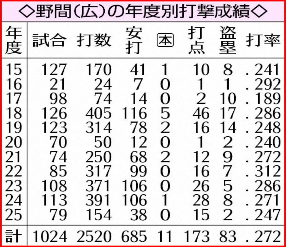 【画像・写真】広島・野間峻祥　来季スタメン奪回だ「代打でやるつもりない」若手と勝負し世代交代を阻む