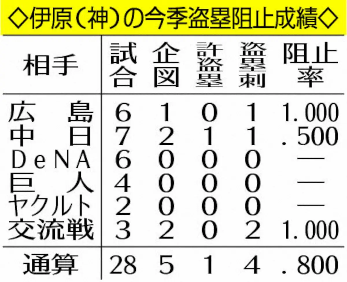 【画像・写真】阪神・伊原陵人　盗塁許さん！けん制を磨いて“防犯”バッチリへ「レベルアップをしっかりしたい」