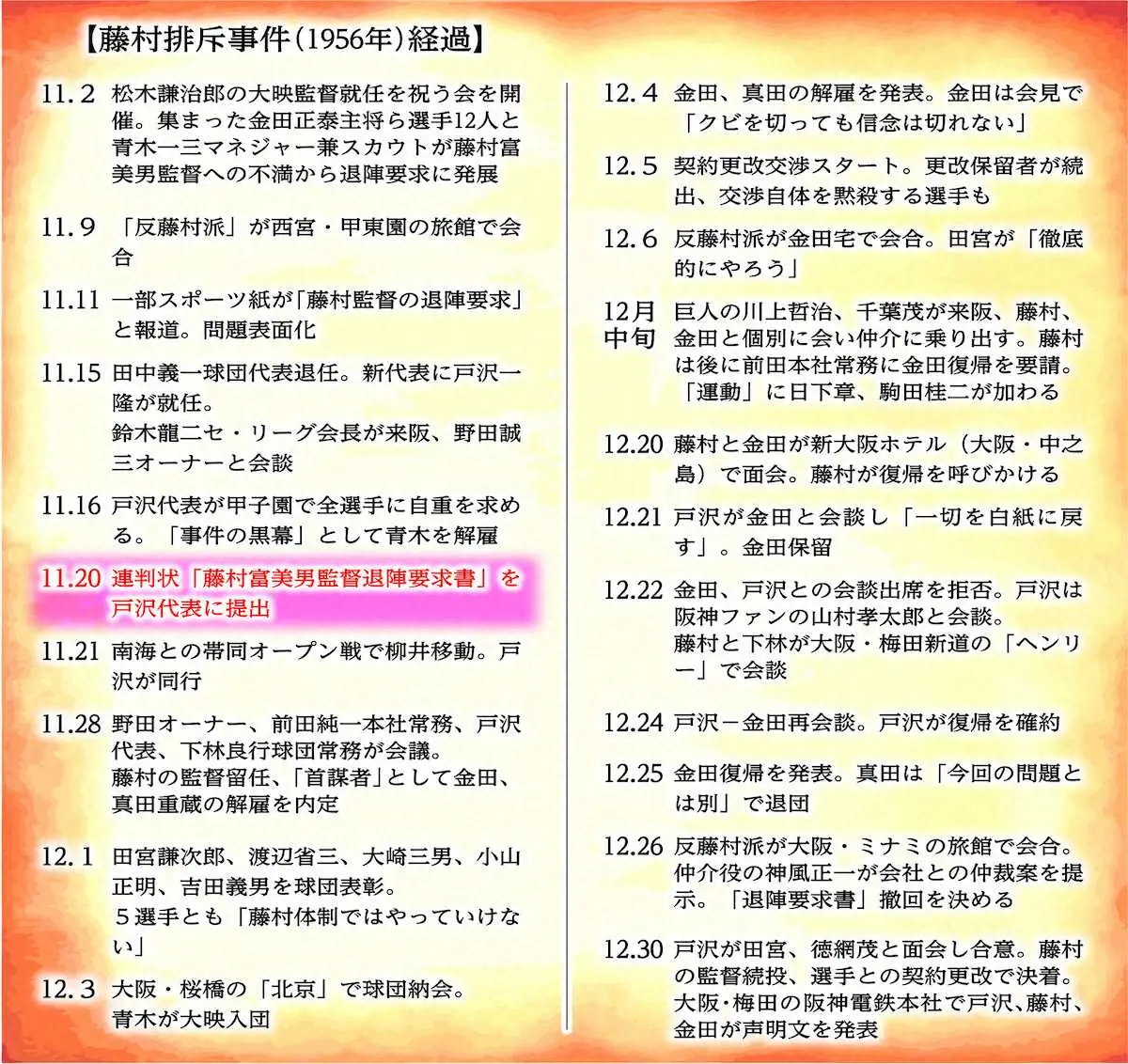 【画像・写真】【内田雅也の追球】「風雪の時代」物語る「血判状」