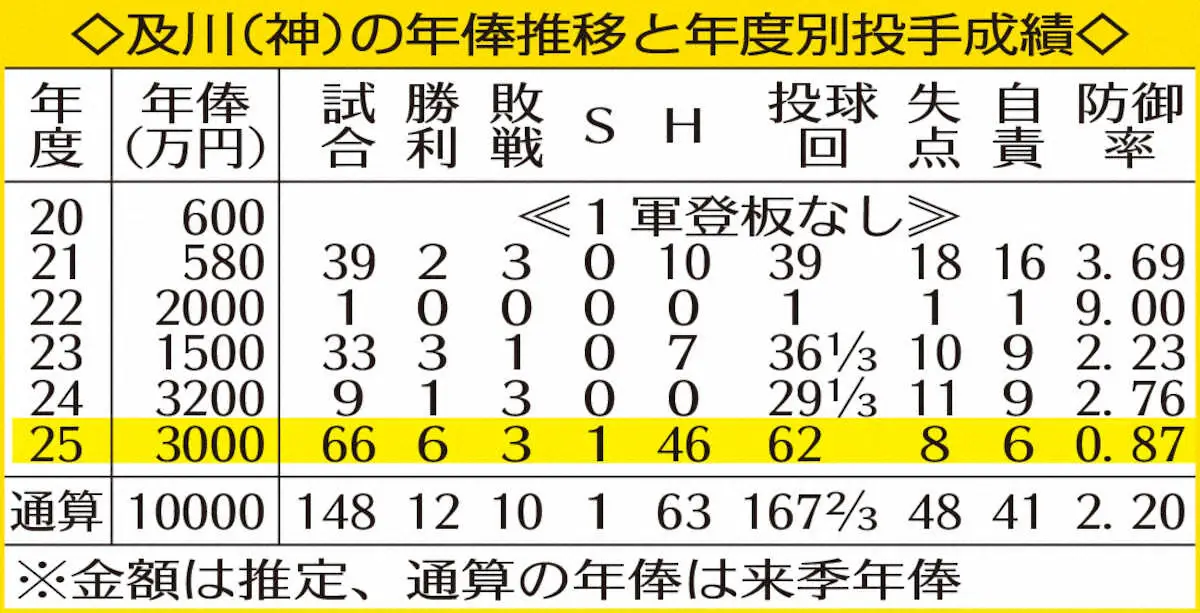 【画像・写真】阪神・及川雅貴「プロ野球を味わえた」3倍超え年俸1億円更改「来年、再来年とずっと」〝一流〟の活躍誓う