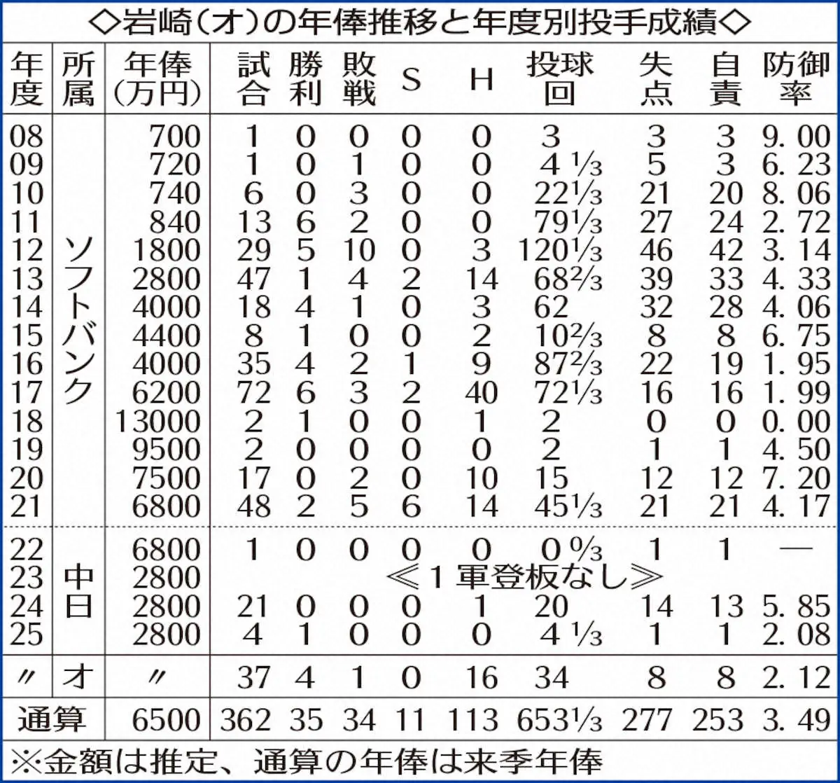 【画像・写真】8年ぶりアップ更改のオリックス岩崎翔　メジャー球団から関心も残留「このチームで優勝したい」