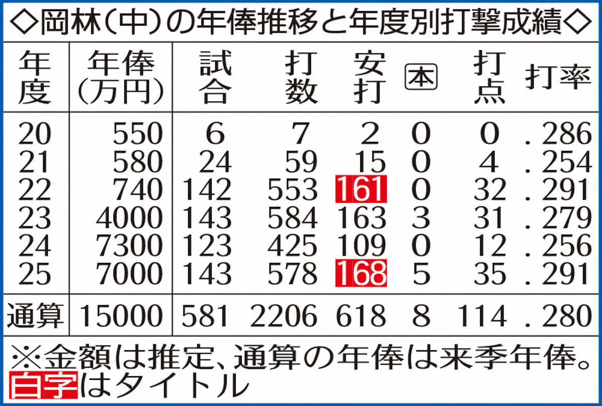 【画像・写真】中日　岡林勇希「妻と二人三脚でより一層、野球に励んで」年俸1・5億円で更改&結婚発表