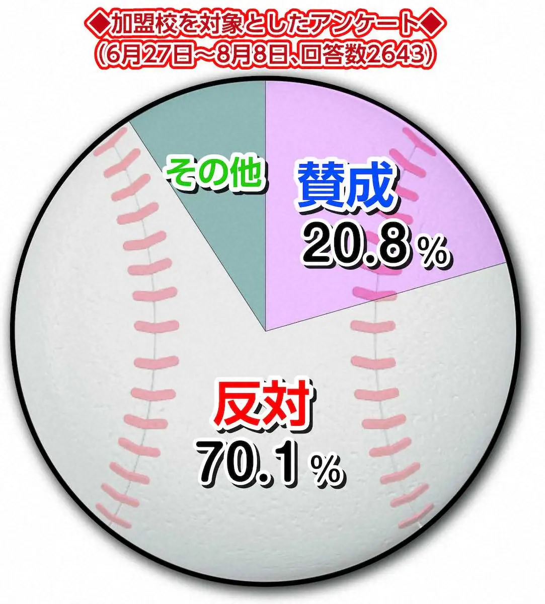【画像・写真】高校野球7回制「28年から全公式戦で」検討会議が提案　高野連理事会