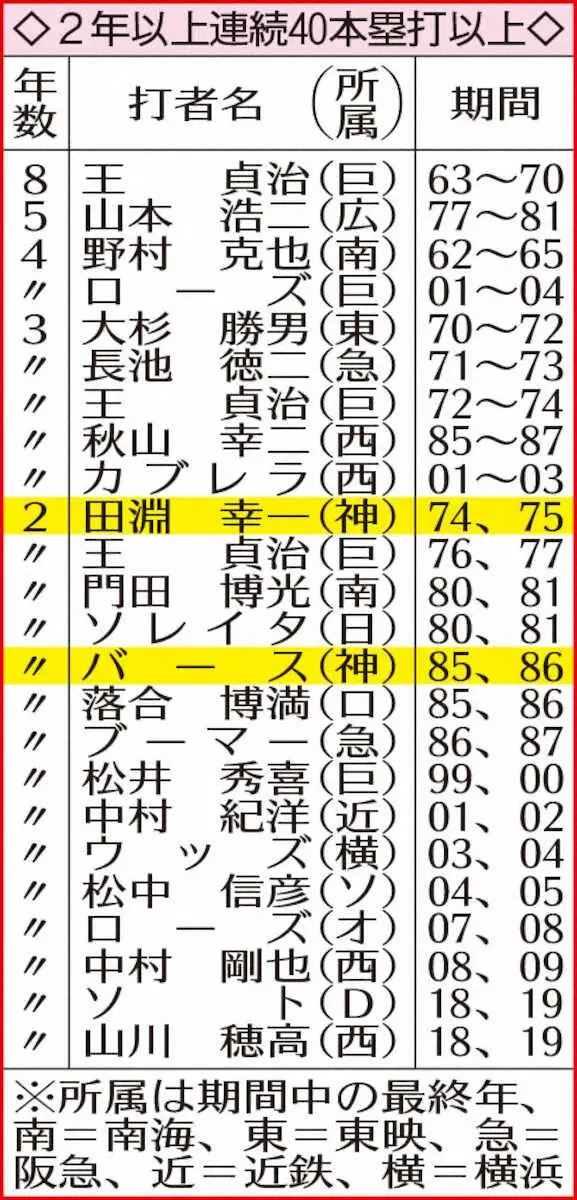 【画像・写真】阪神・佐藤輝明　極秘渡米トレ　球団日本選手初2年連続本塁打王へ2年ぶり武者修行