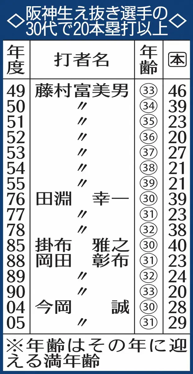 【画像・写真】阪神・大山悠輔　“アンチエイジング”打法で30代での20本塁打狙う「体を見つめ直す必要がある」
