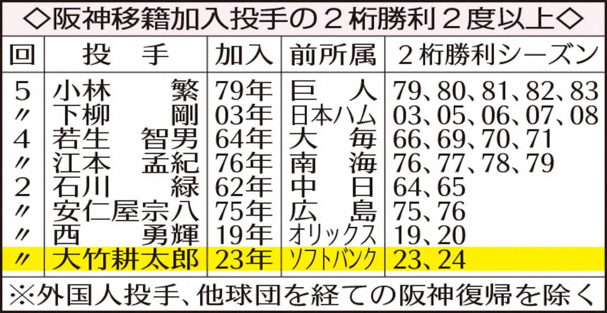 【画像・写真】阪神・大竹耕太郎　ディーン元気に弟子入り　やり投げトレで来季3度目2桁勝利へ「投げる極意」学ぶ
