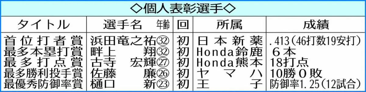【画像・写真】JR東日本・高橋　プロでも飛距離追及！ソフトバンク・ドラ5指名　社会人ベスト9初受賞で目標