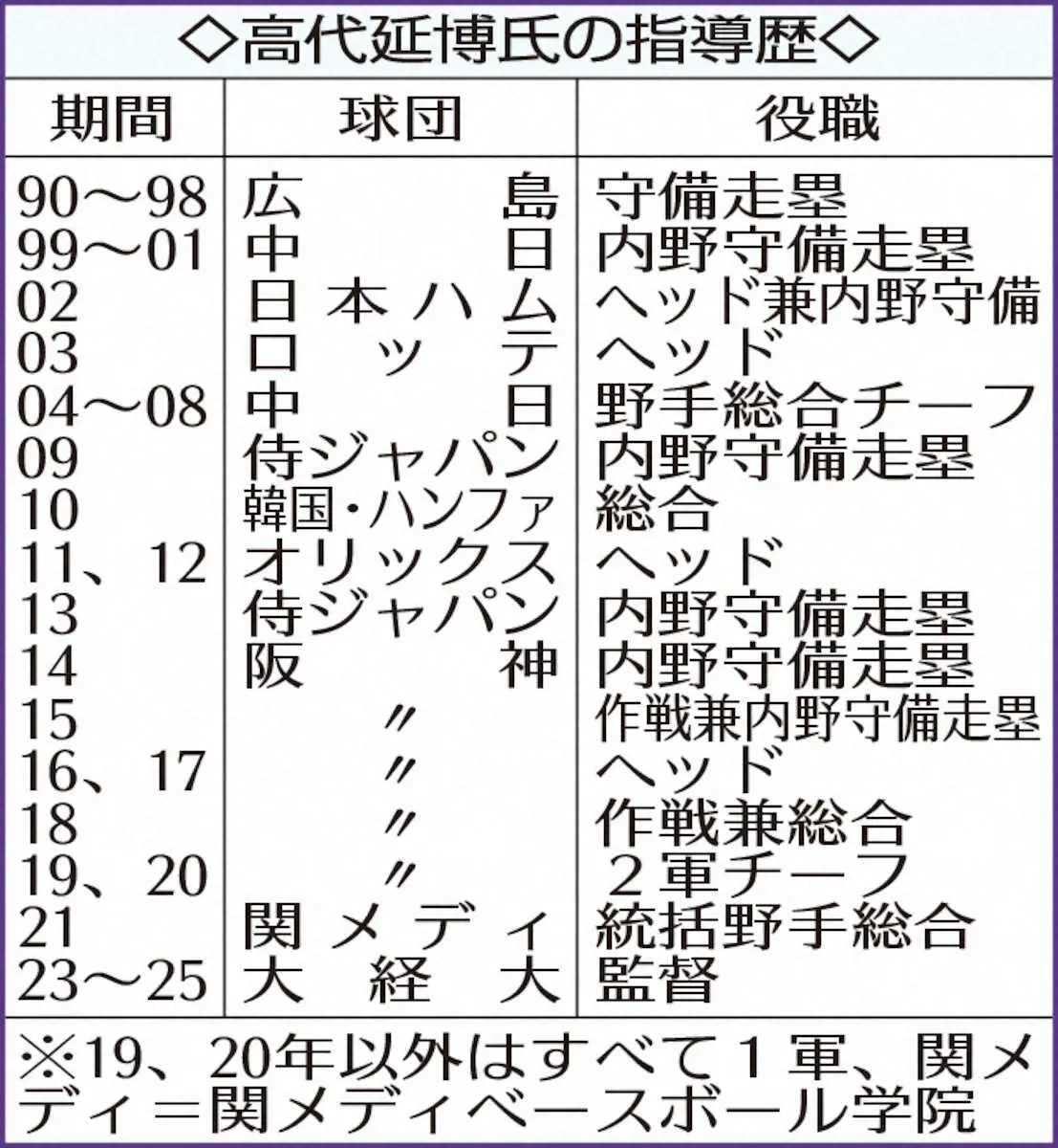 【画像・写真】“名参謀”高代延博さん死去　数々の名将支え、阪神時代の野村克也さんからは「日本一の三塁ベースコーチ」