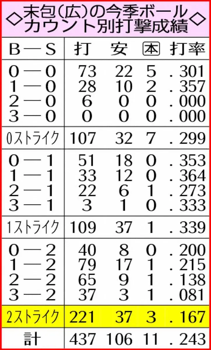 【画像・写真】広島・末包昇大　粘りの打撃で天敵撃ちだ　2ストライク後の打率低迷…来季は「追い込まれても本塁打打つ」