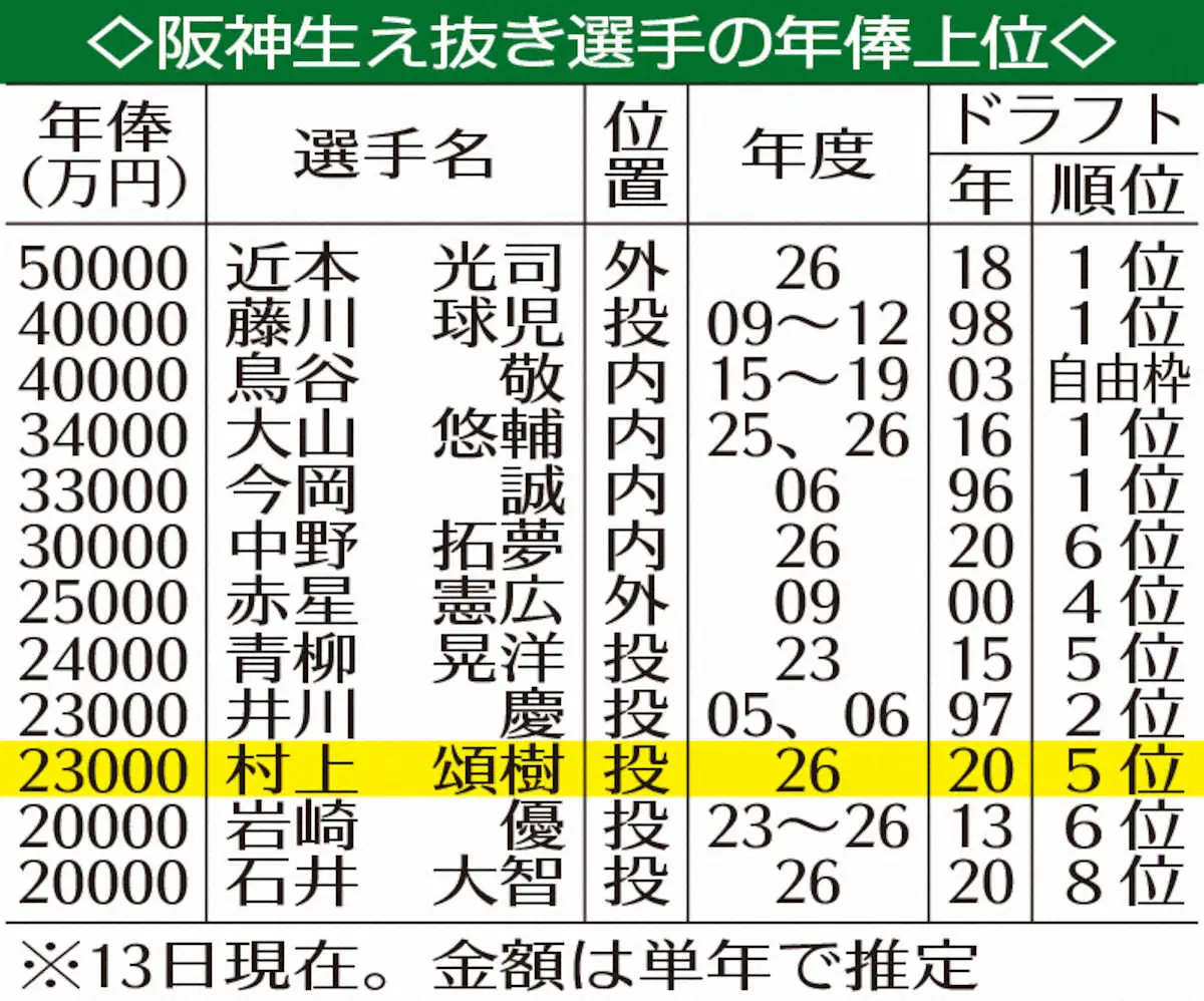 【画像・写真】阪神・村上頌樹　“神ドラフト”20年組5人目の1億円プレーヤーに　1・5億円増の2・3億円でサイン