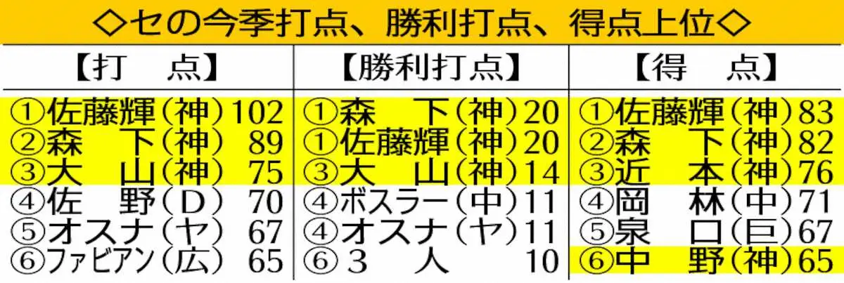 【画像・写真】阪神　3番・森下、4番・佐藤輝、5番・大山ドラ1トリオが満点の仕事　打点3傑独占はセ初