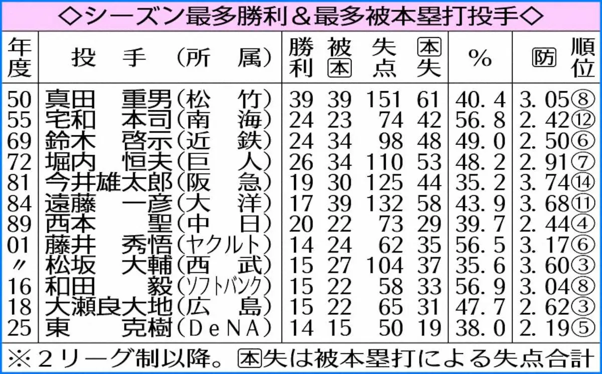 【画像・写真】DeNA・東　左腕で球団初の2度目最多勝　最多被本塁打もV球団から0本は初