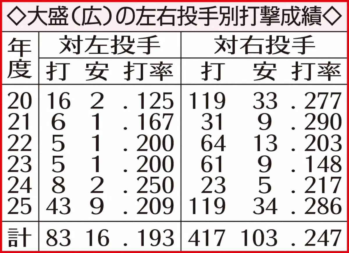 【画像・写真】広島・大盛穂　合同自主トレでソフトバンク・近藤に学ぶ　苦手左腕攻略で来季レギュラー奪取誓う