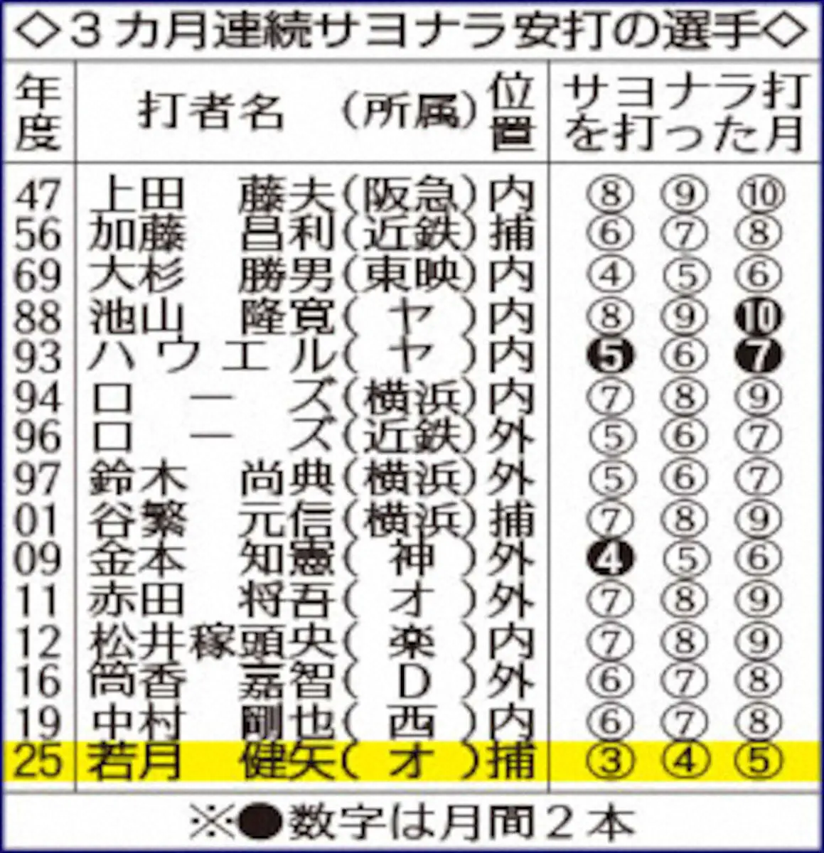 【画像・写真】オリックス・若月健矢　野村克也以来62年ぶり、全て捕手出場でシーズン3本のサヨナラ安打
