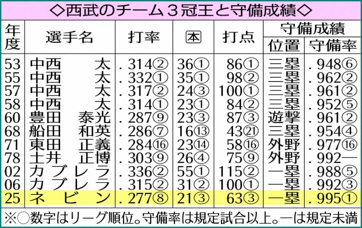 【画像・写真】西武・ネビンだけ！チーム3冠王＆守備率パ1位