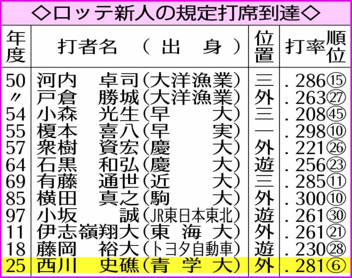 【画像・写真】ロッテ・西川　球団新人最高位リーグ6位の.281　寺地は球団68年ぶり高卒2年以内での規定到達