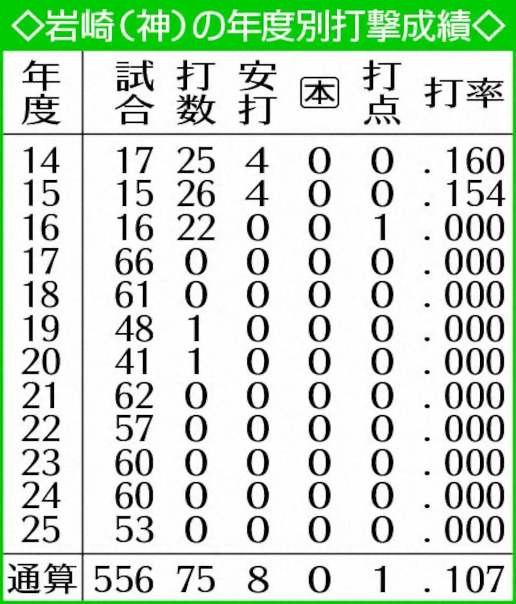 表・［阪神］岩崎の年度別打撃成績 - スポニチ Sponichi Annex 野球